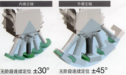 日本太陽工機NVGⅡ系列雙主軸立式復合磨床